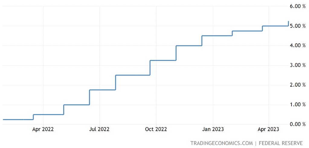 Taux d'intérêt de la Fed Taux d'intérêt de la Fed