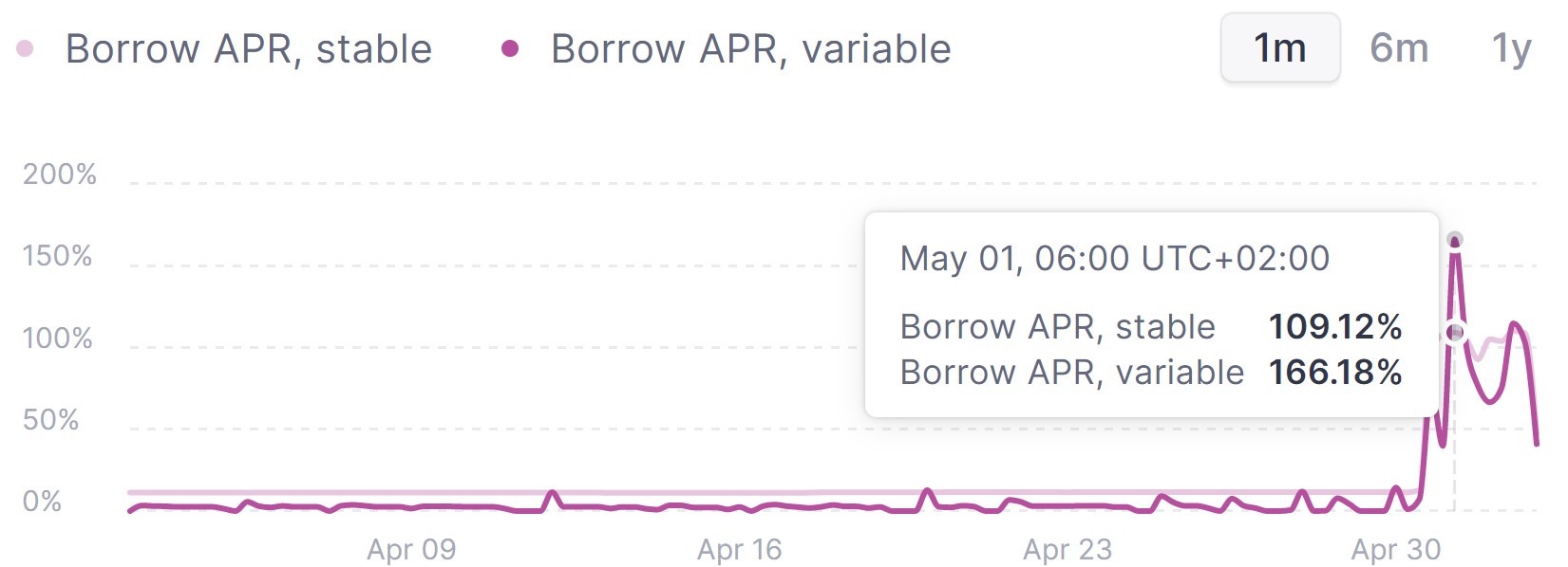 Taux d'intérêt pour l'emprunt de TUSD sur Aave V2 Taux d'intérêt pour l'emprunt de TUSD sur Aave V2