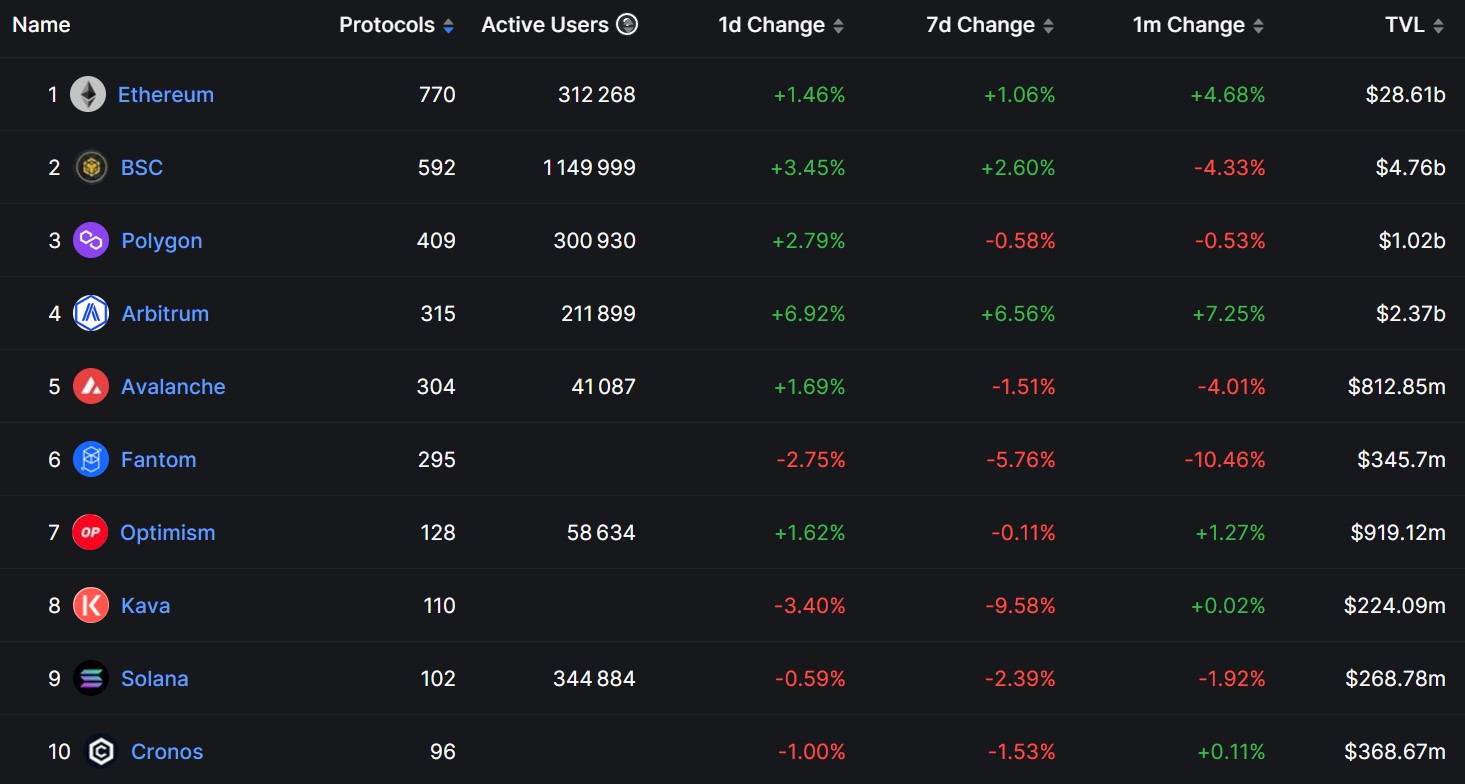 Top 10 des blockchains par nombre d'applications DeFi