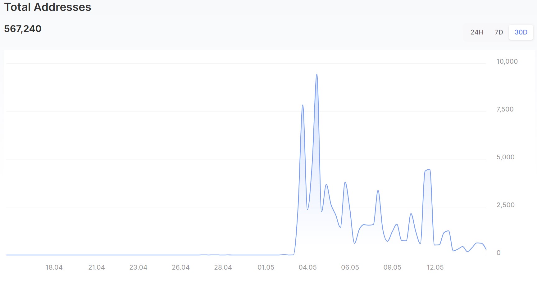 Nombre d'adresse sur la blockchain Sui Nombre d'adresse sur la blockchain Sui