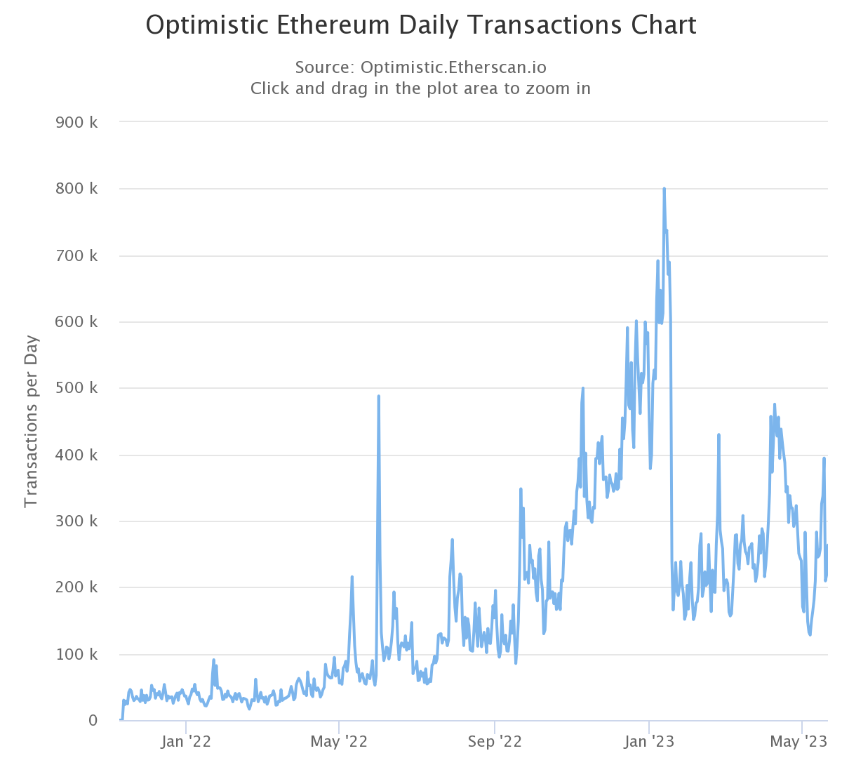 Nombre de transactions journalières sur Optimism