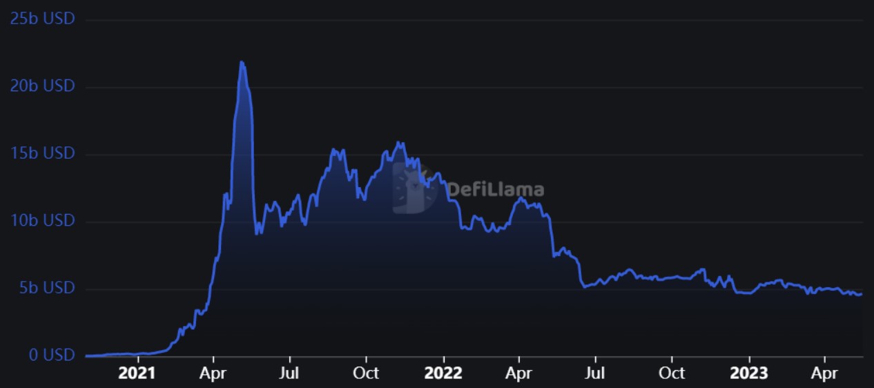 TVL de la BNB Smart Chain TVL de la BNB Smart Chain