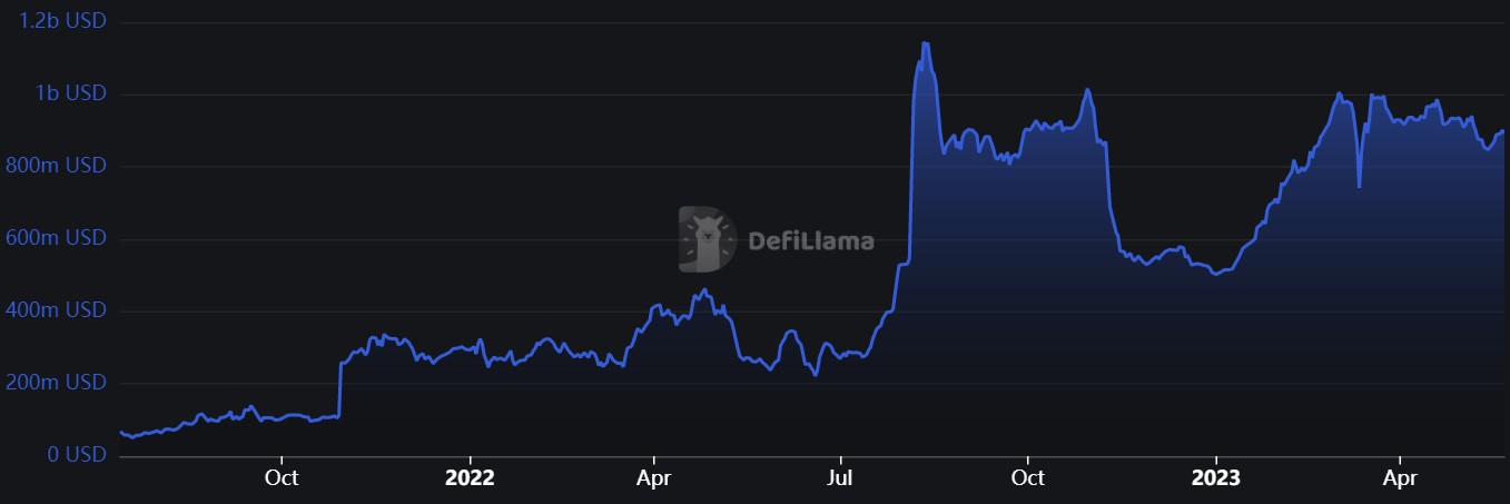 TVL des protocoles DeFi sur Optimism