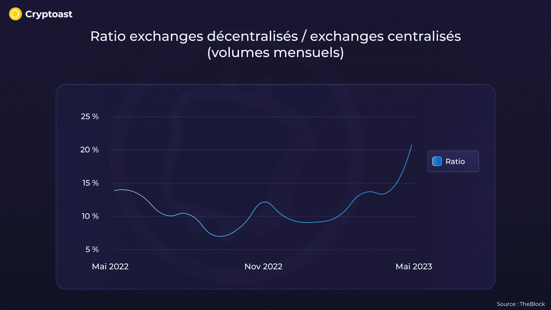 Courbe DEX to CEX Courbe DEX to CEX
