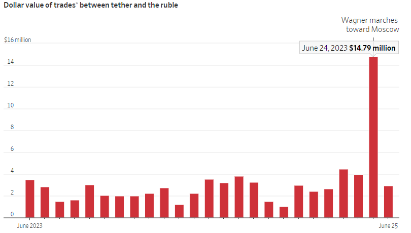 Rouble USDT Rouble USDT