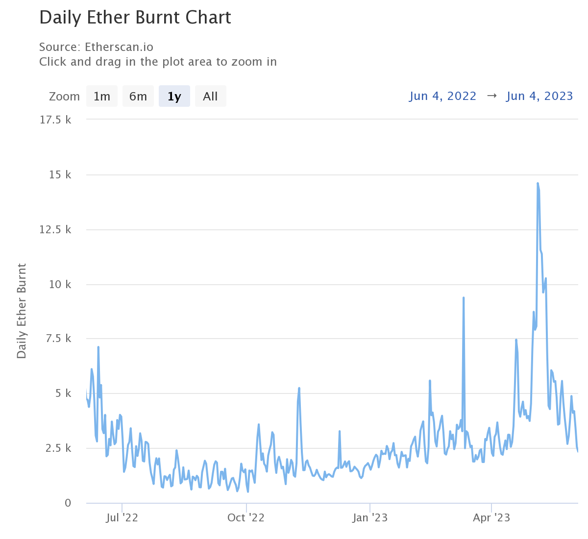 Quantité d'ETH brulés chaque jour Quantité d'ETH brulés chaque jour