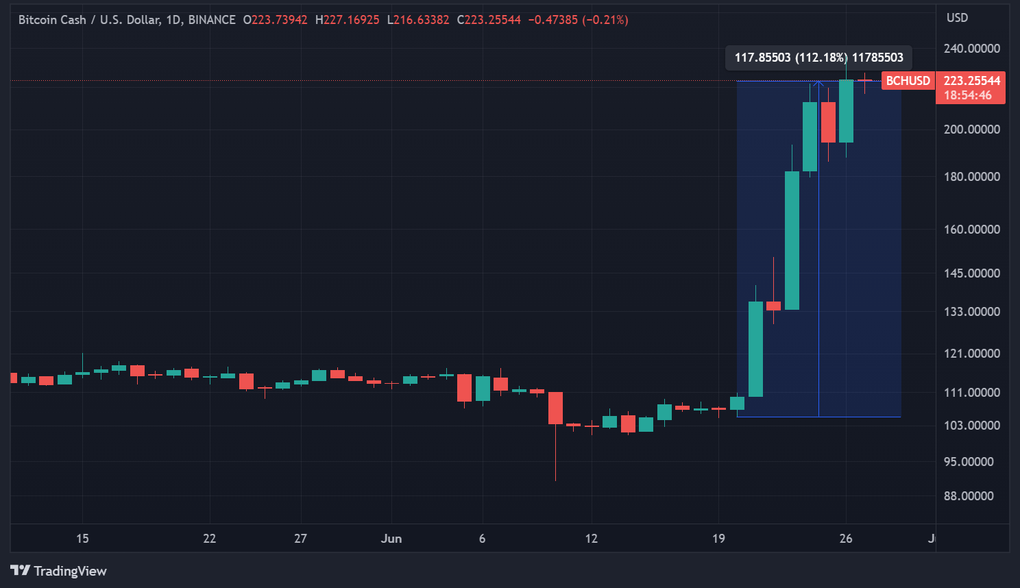 Cours du Bitcoin Cash Cours du Bitcoin Cash