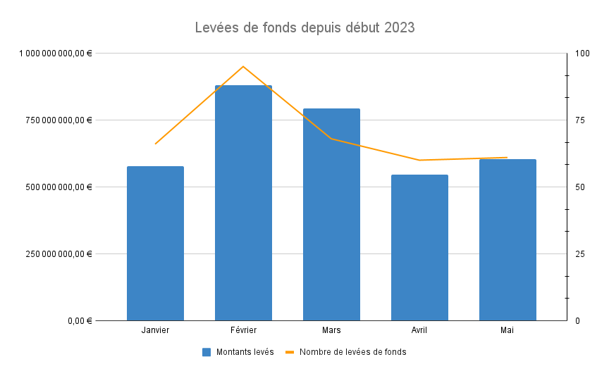 Levées de fonds depuis janvier 2023
