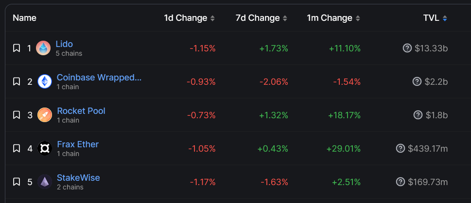 Protocoles de liquidity staking VS Lido Protocoles de liquidity staking VS Lido
