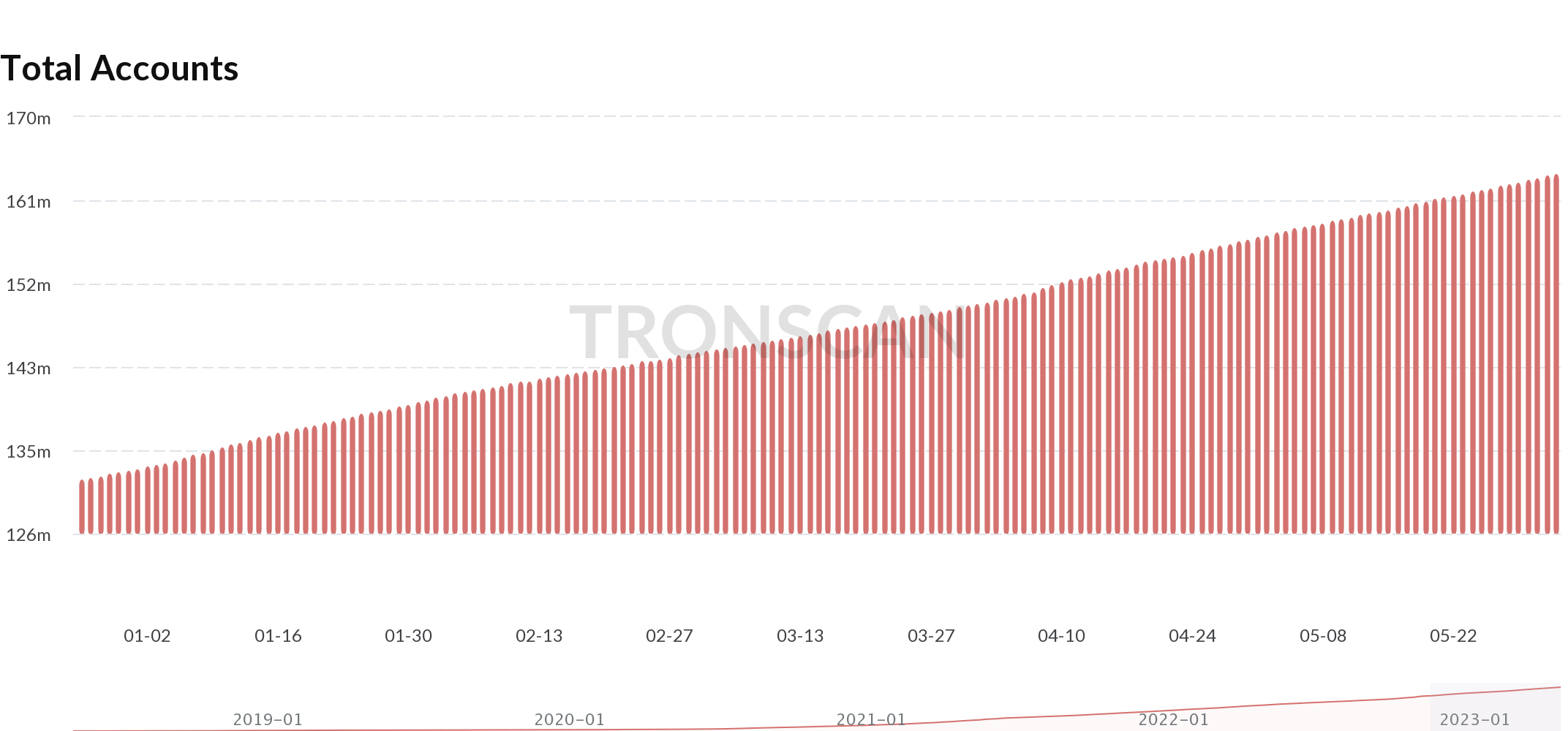 Évolution du nombre d'adresses sur Tron