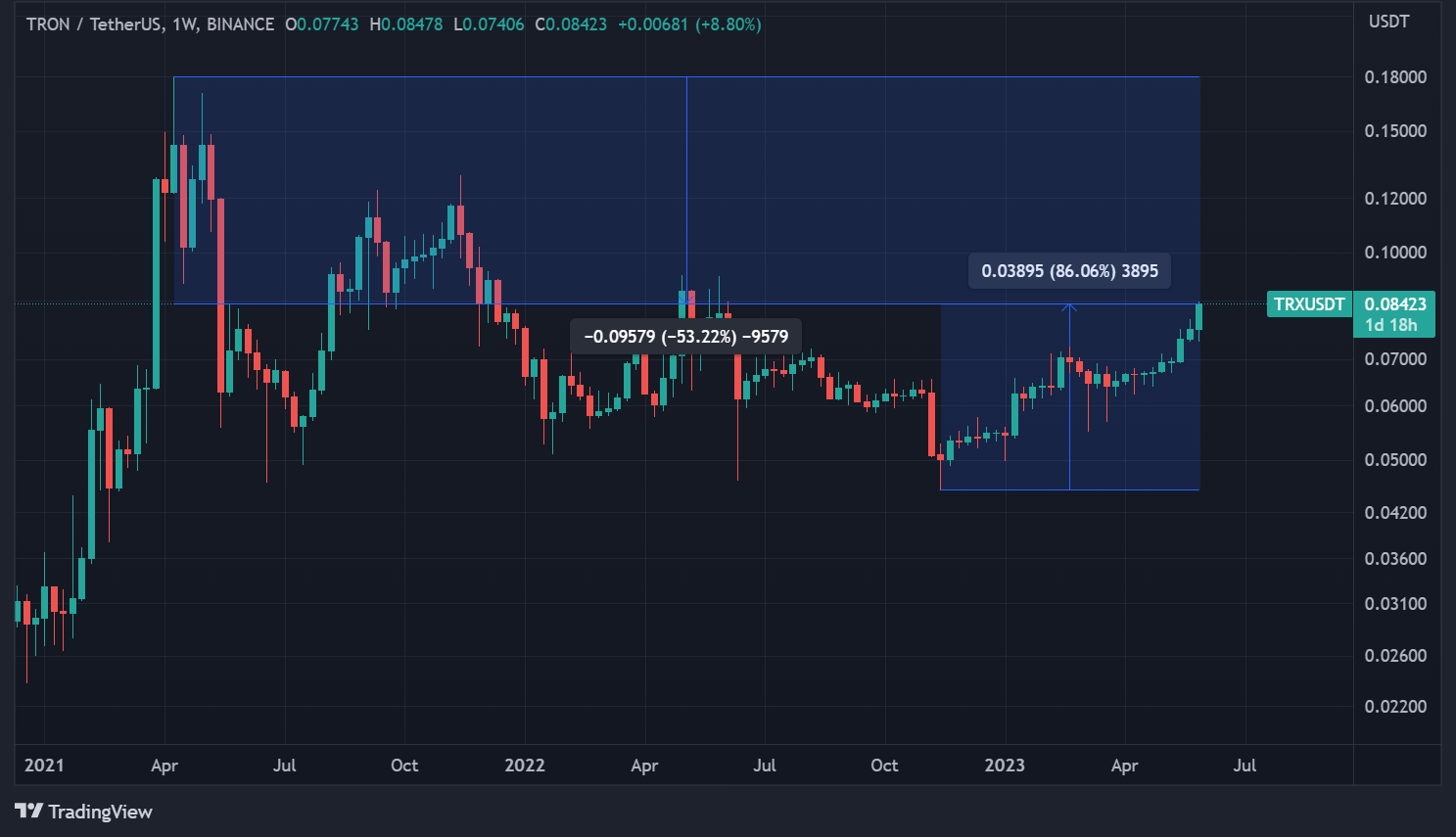 Cours du TRX en données hebdomadaires