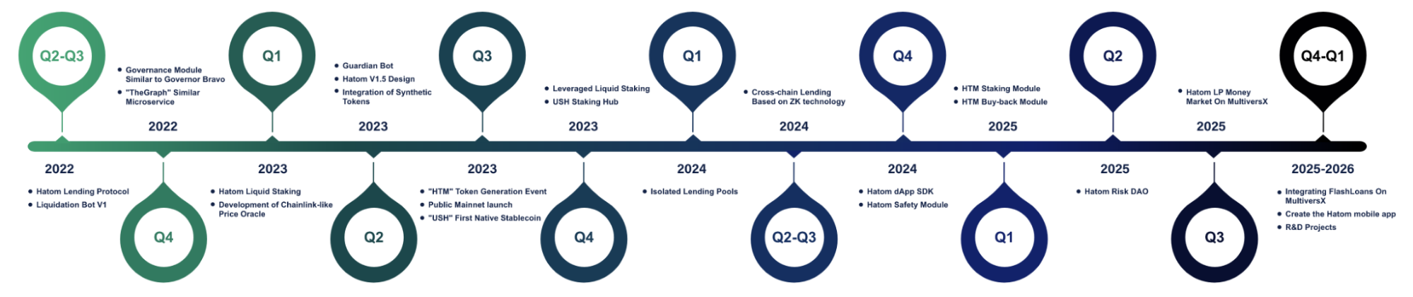 Roadmap Hatom Protocol
