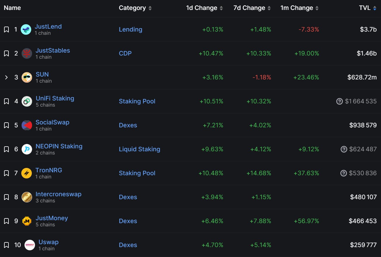 Top 10 des protocoles DeFi par TVL sur Tron