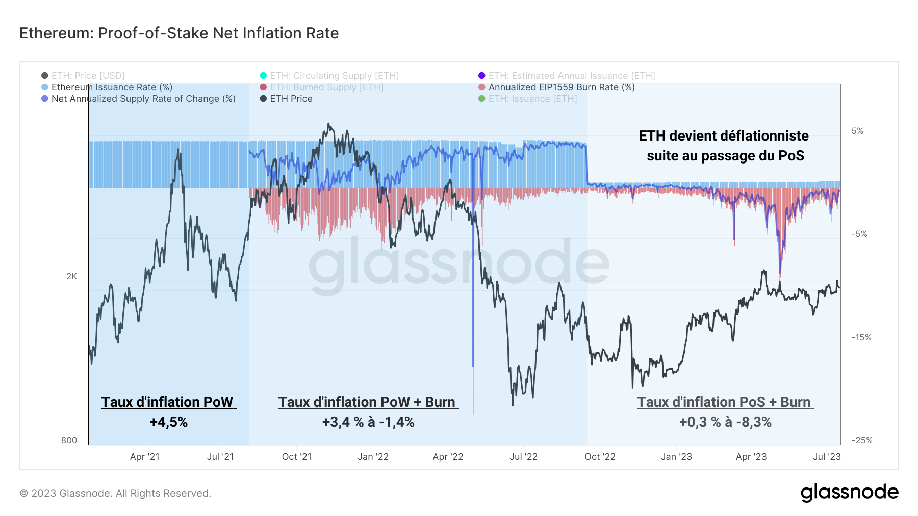 Taux d'inflation de l'ETH 180723 Taux d'inflation de l'ETH 180723