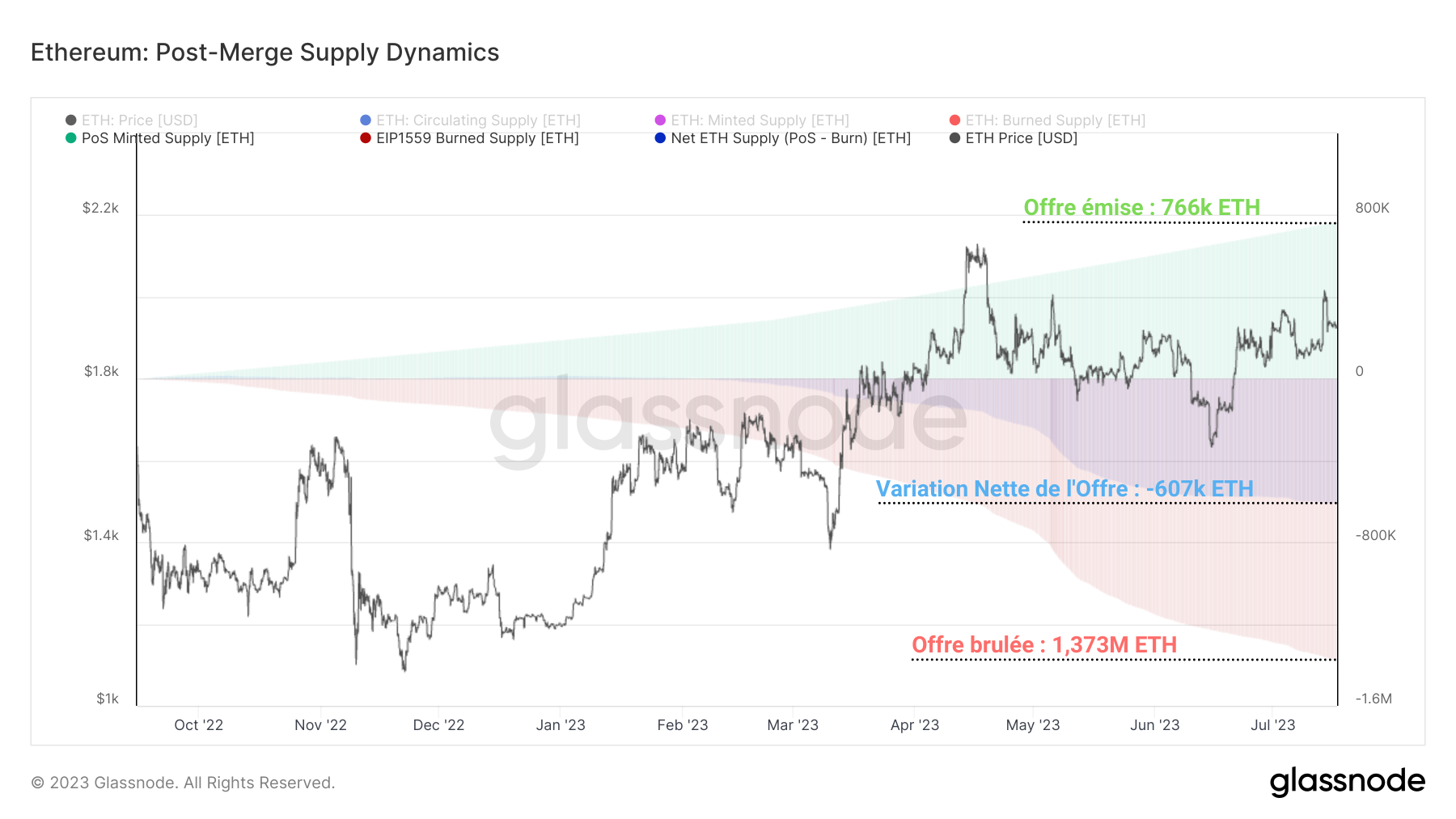 Variation nette de l'offre d'ETH 180723 Variation nette de l'offre d'ETH 180723