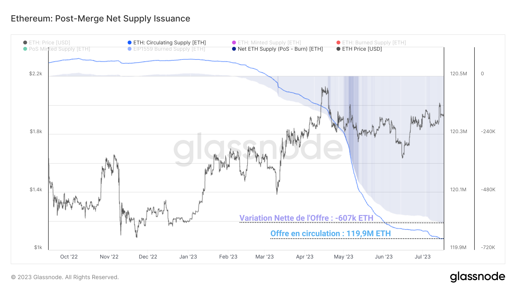 Variation nette de l'offre d'ETH-2 180723 Variation nette de l'offre d'ETH-2 180723
