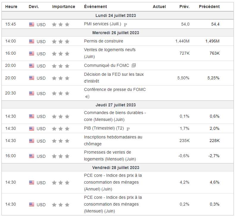 Calendrier économique de la semaine (Source : Investing.com) Calendrier économique de la semaine (Source : Investing.com)