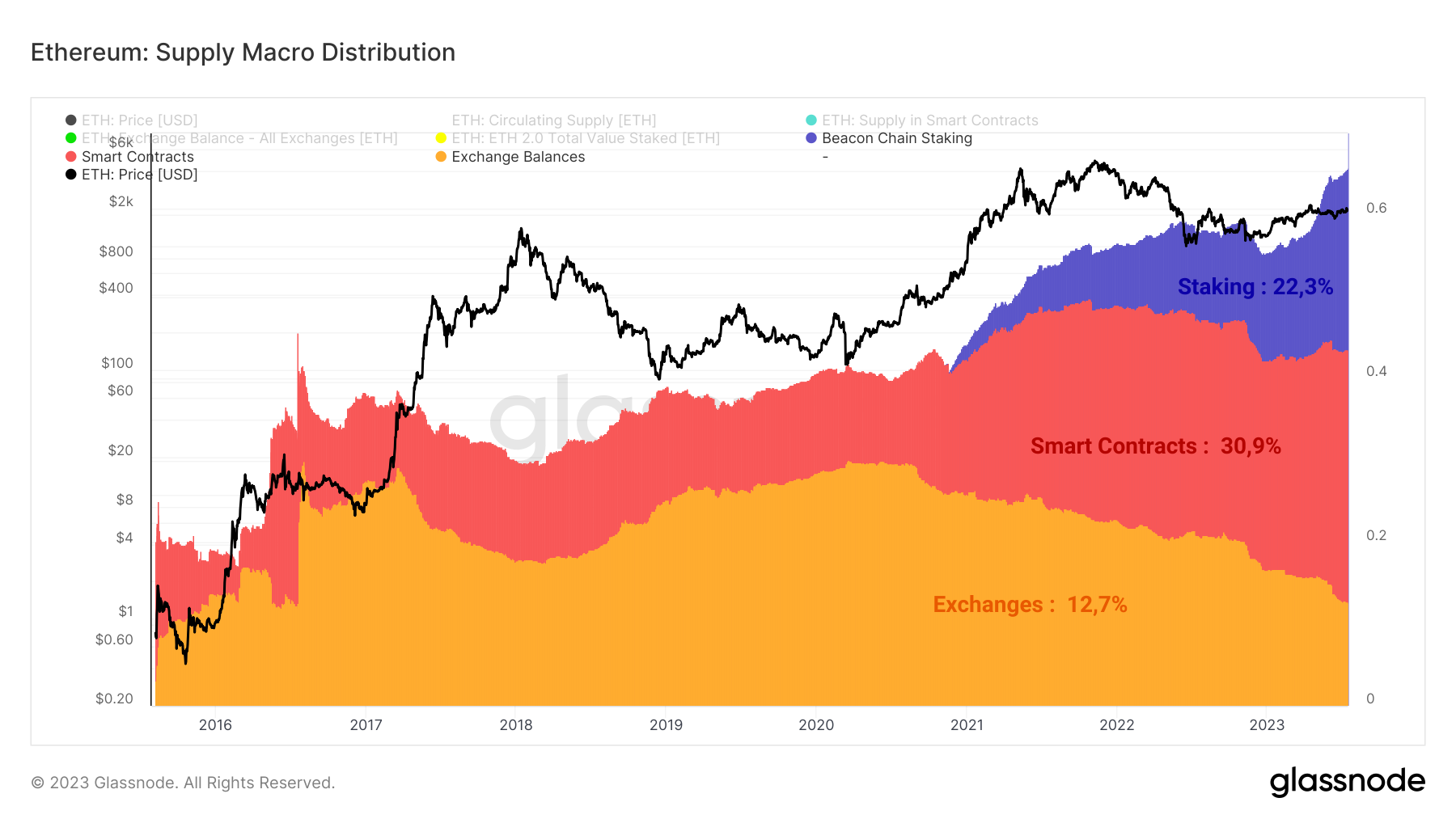 Répartition de l'offre d'ETH 180723 Répartition de l'offre d'ETH 180723