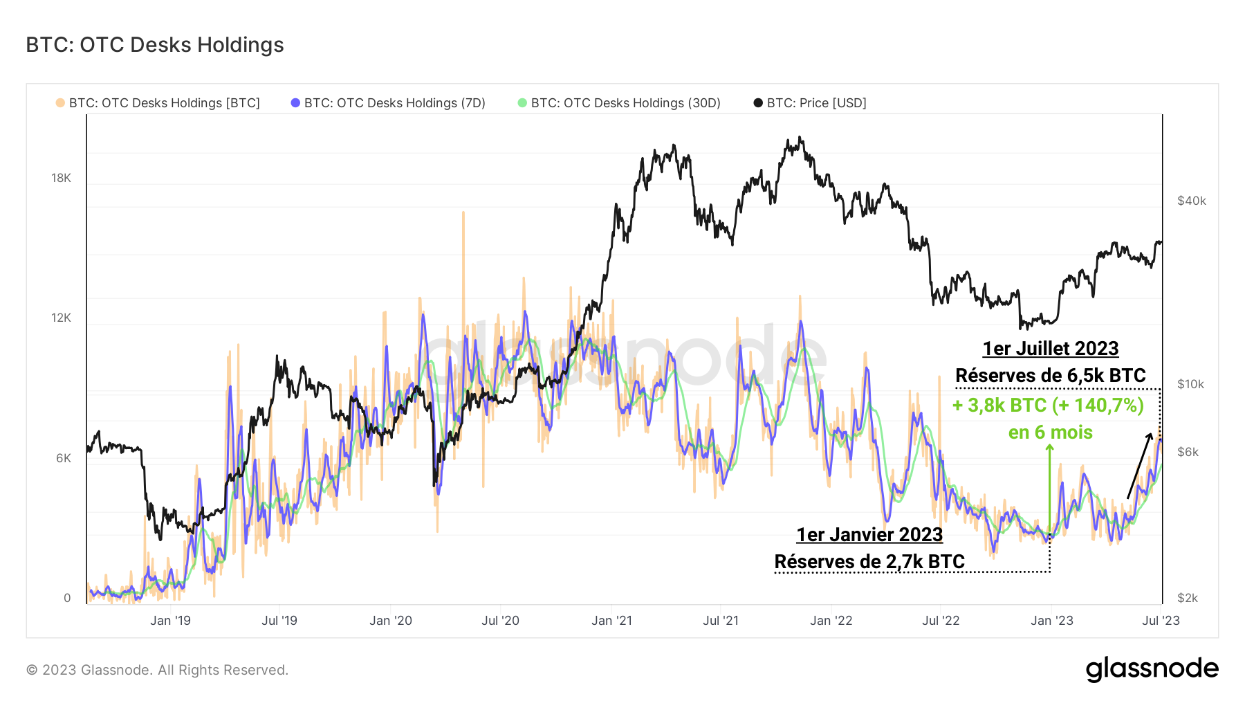 Réserves OTC 040723 Réserves OTC 040723