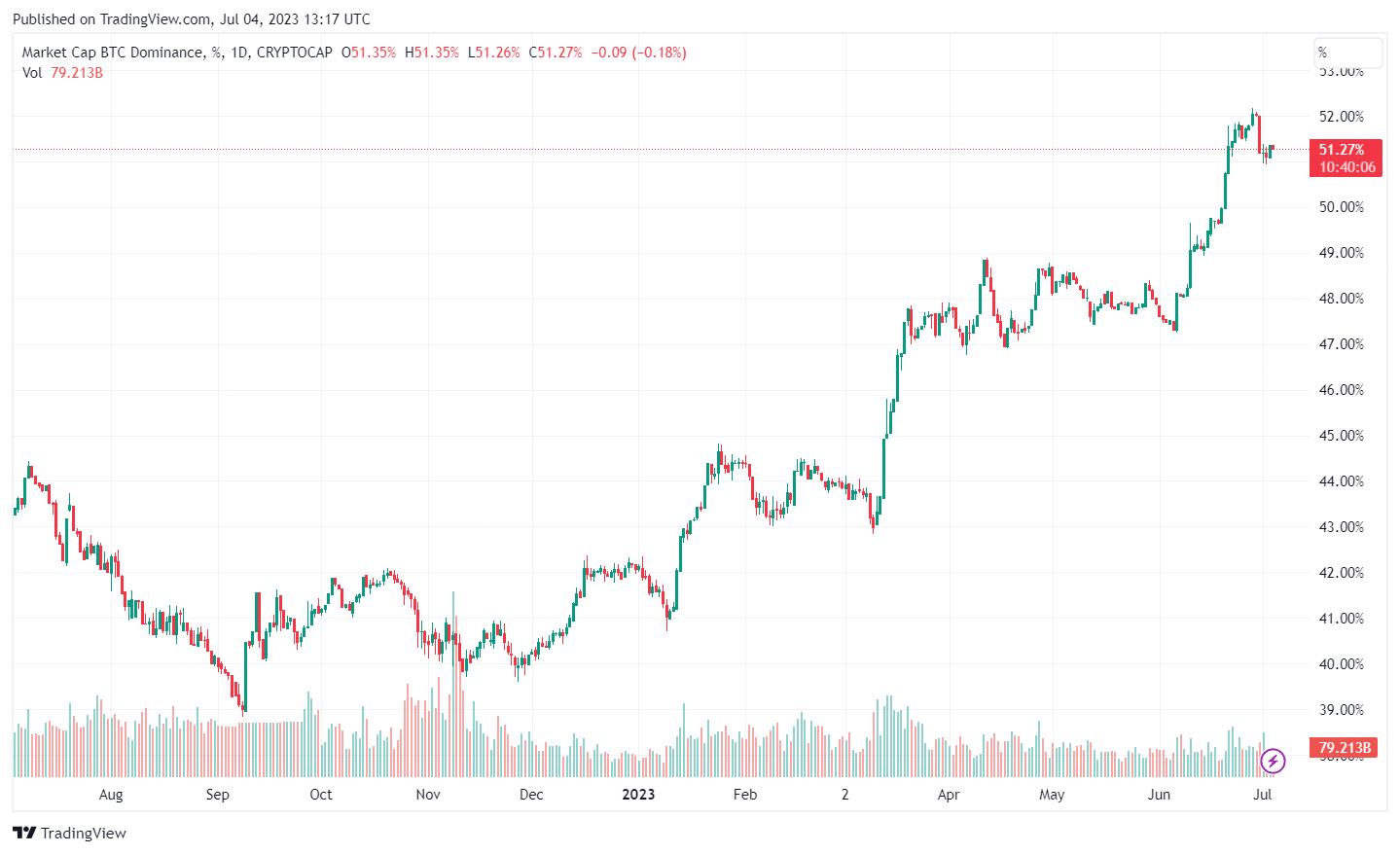 Dominance BTC tradingview