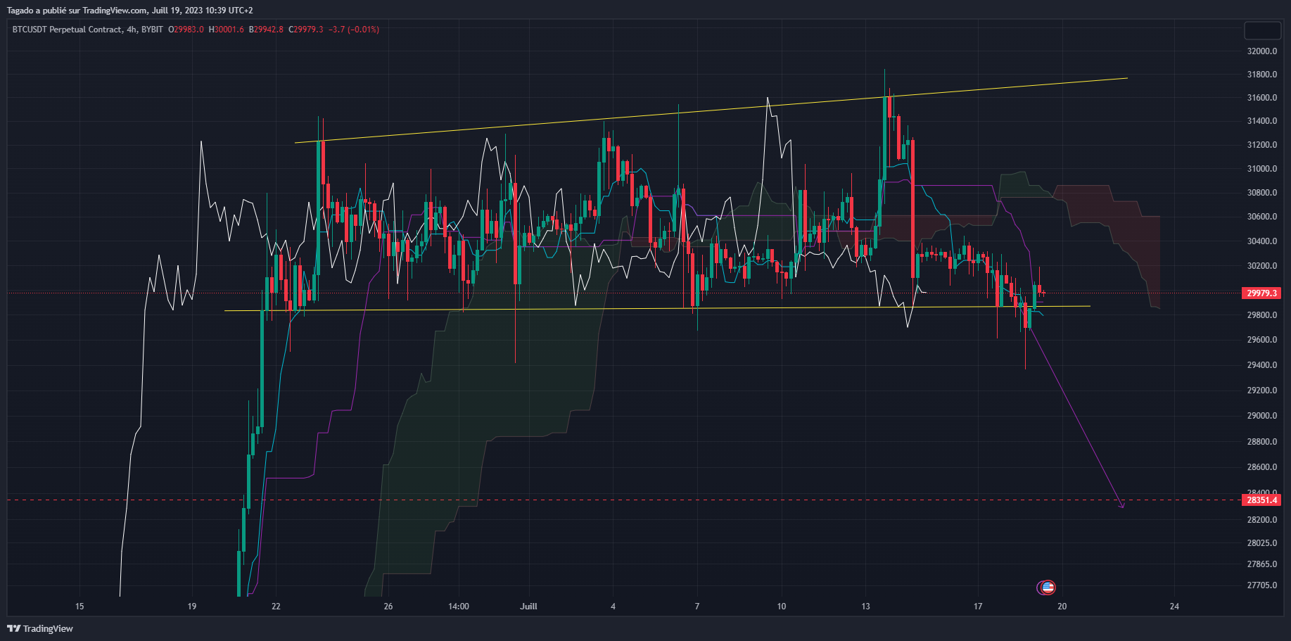 Graphique du cours du Bitcoin en 4 heures (h4) par Tagado