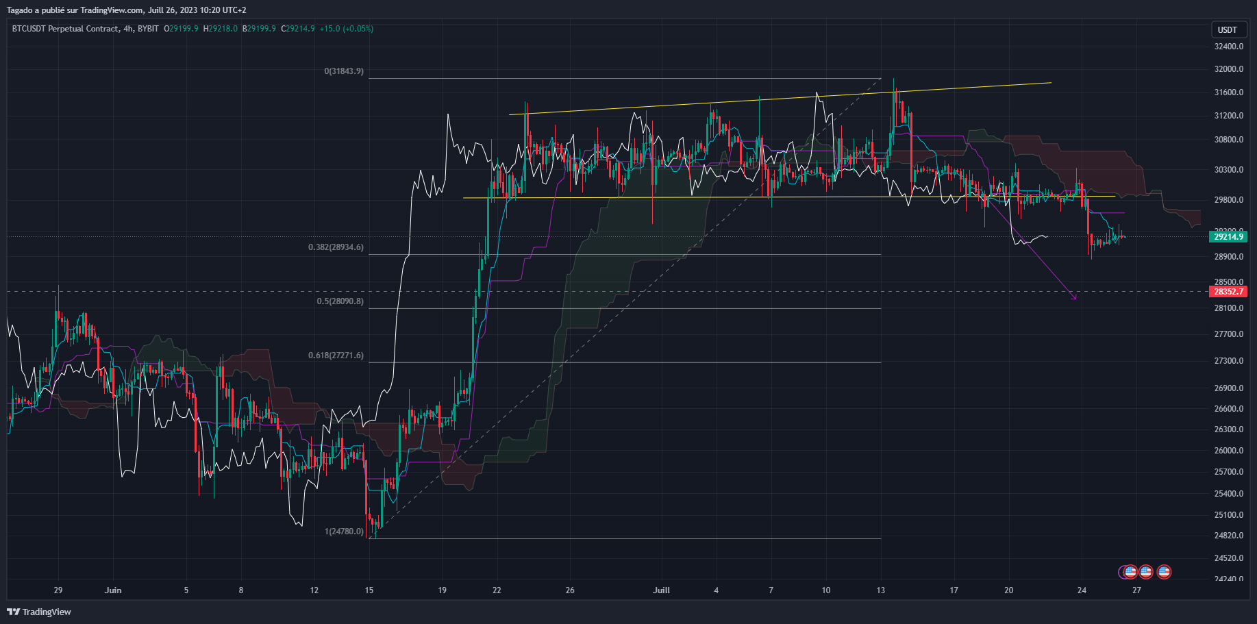 Graphique du cours du Bitcoin en 4 heures (h4) Graphique du cours du Bitcoin en 4 heures (h4)