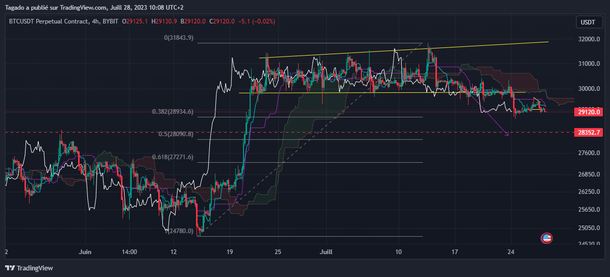 Graphique du cours du Bitcoin en 4 heures (h4)