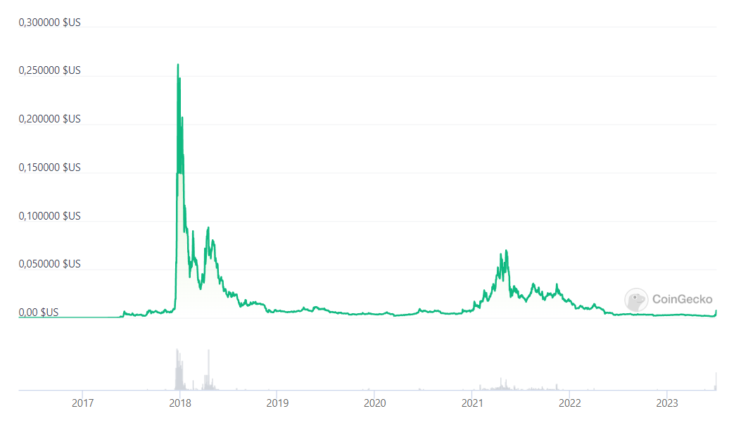 Cours du Verge 2016/2023 coingecko