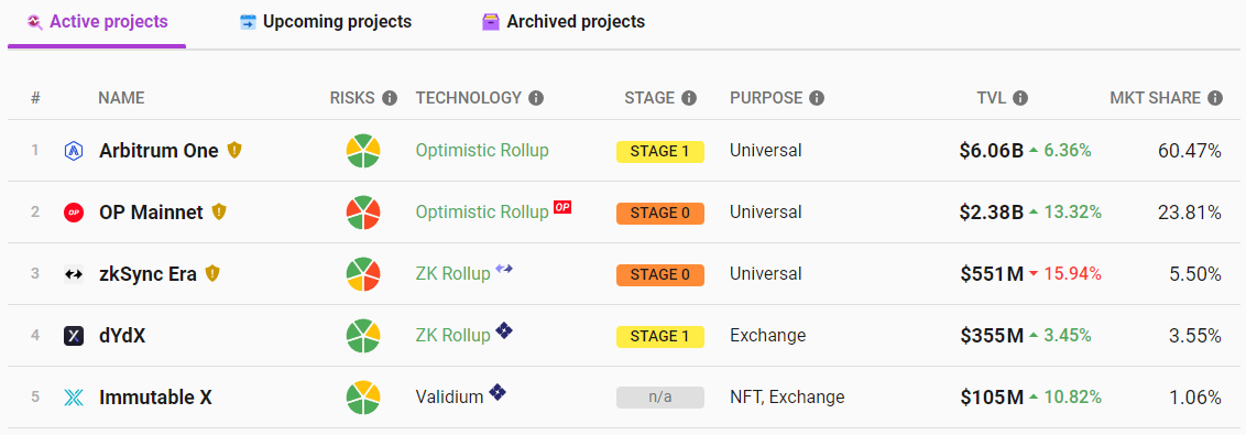 Classement layer 2 Classement layer 2