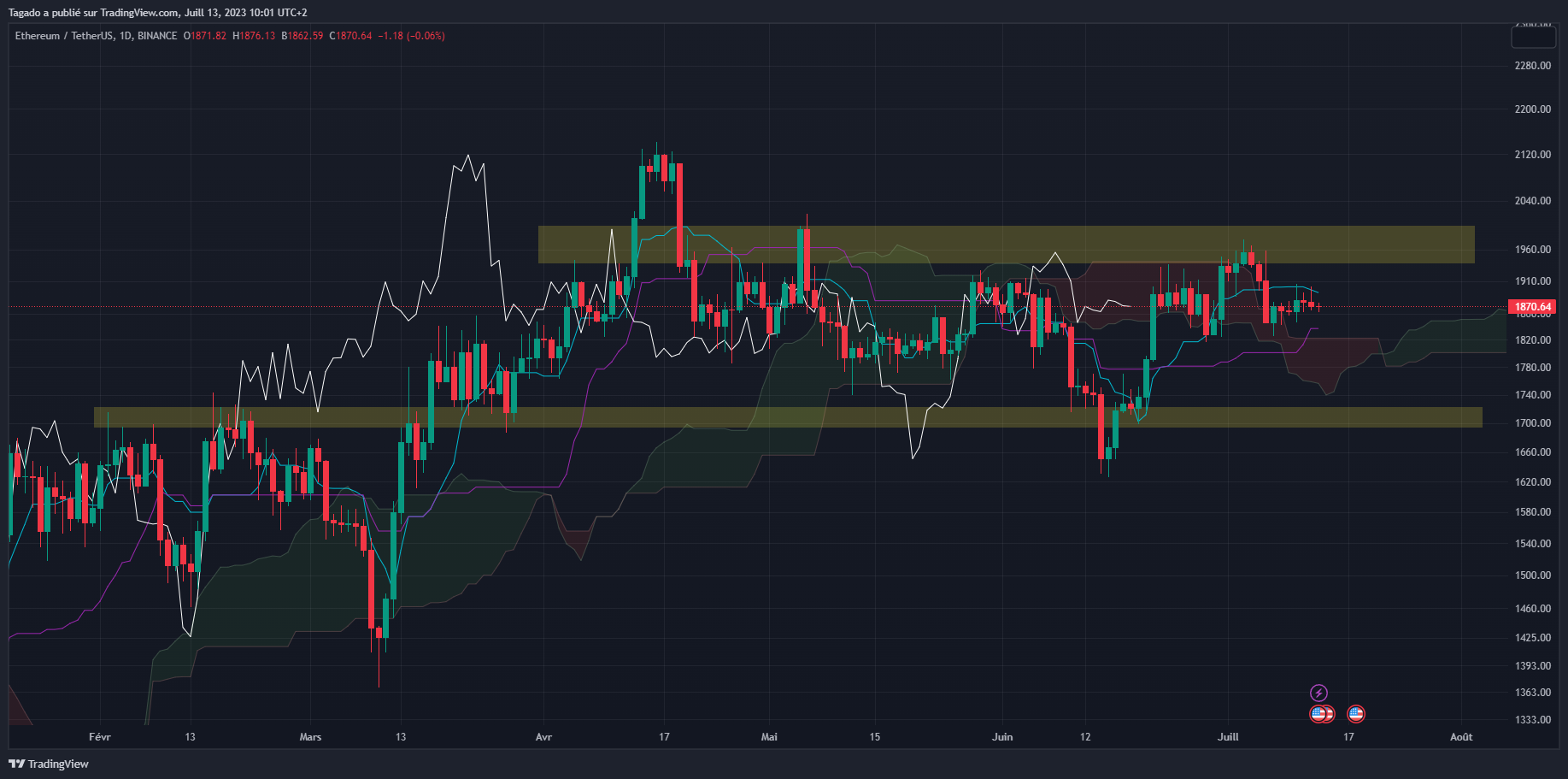 Graphique du cours de l'Ether en journalier (Daily) par Tagado