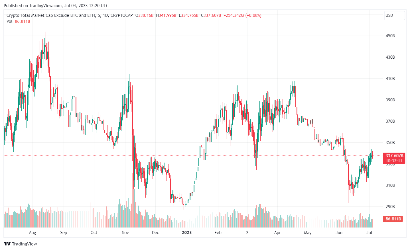 Capitalisation altcoins TradingView2