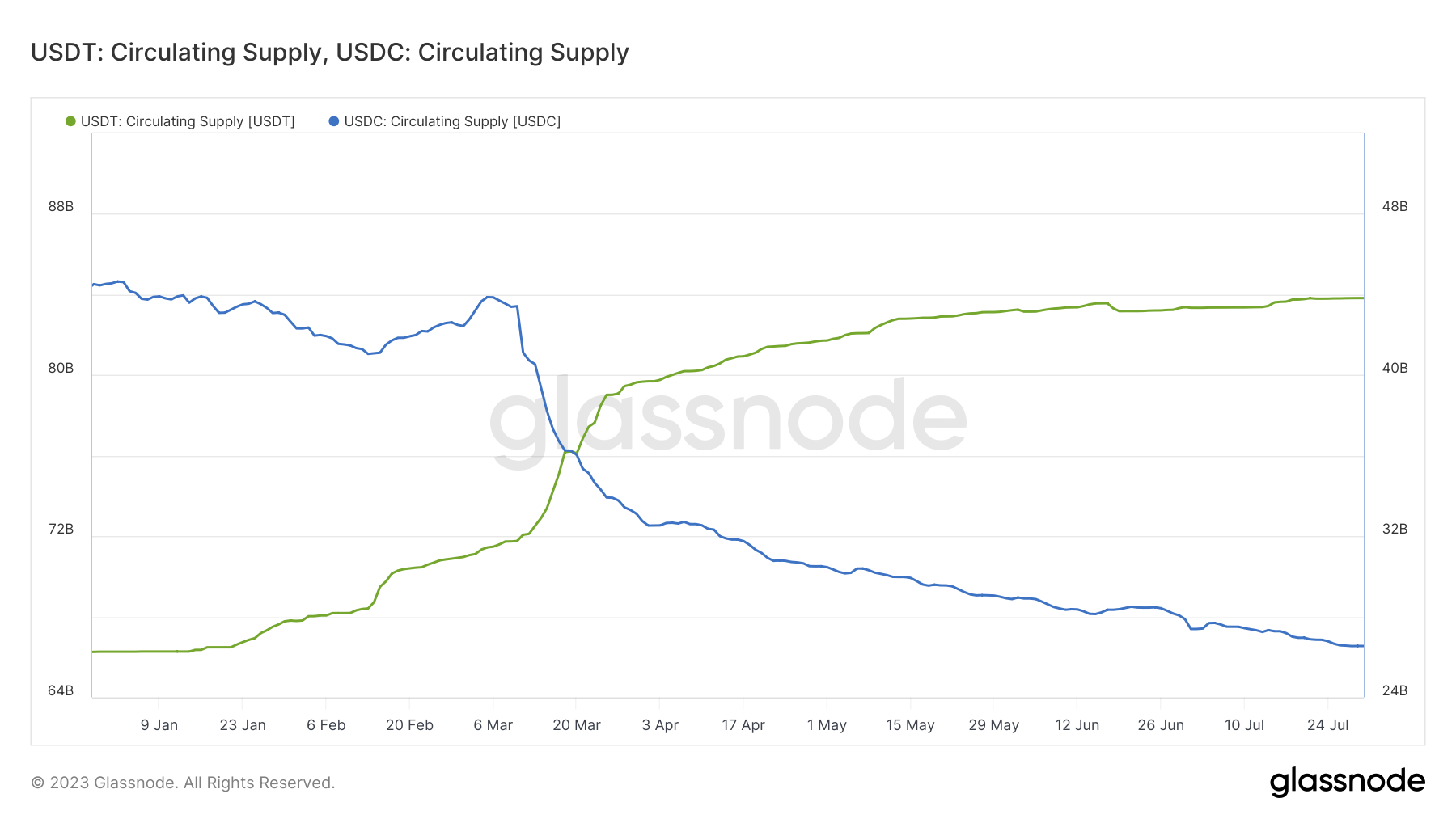 USDT USDC supply USDT USDC supply
