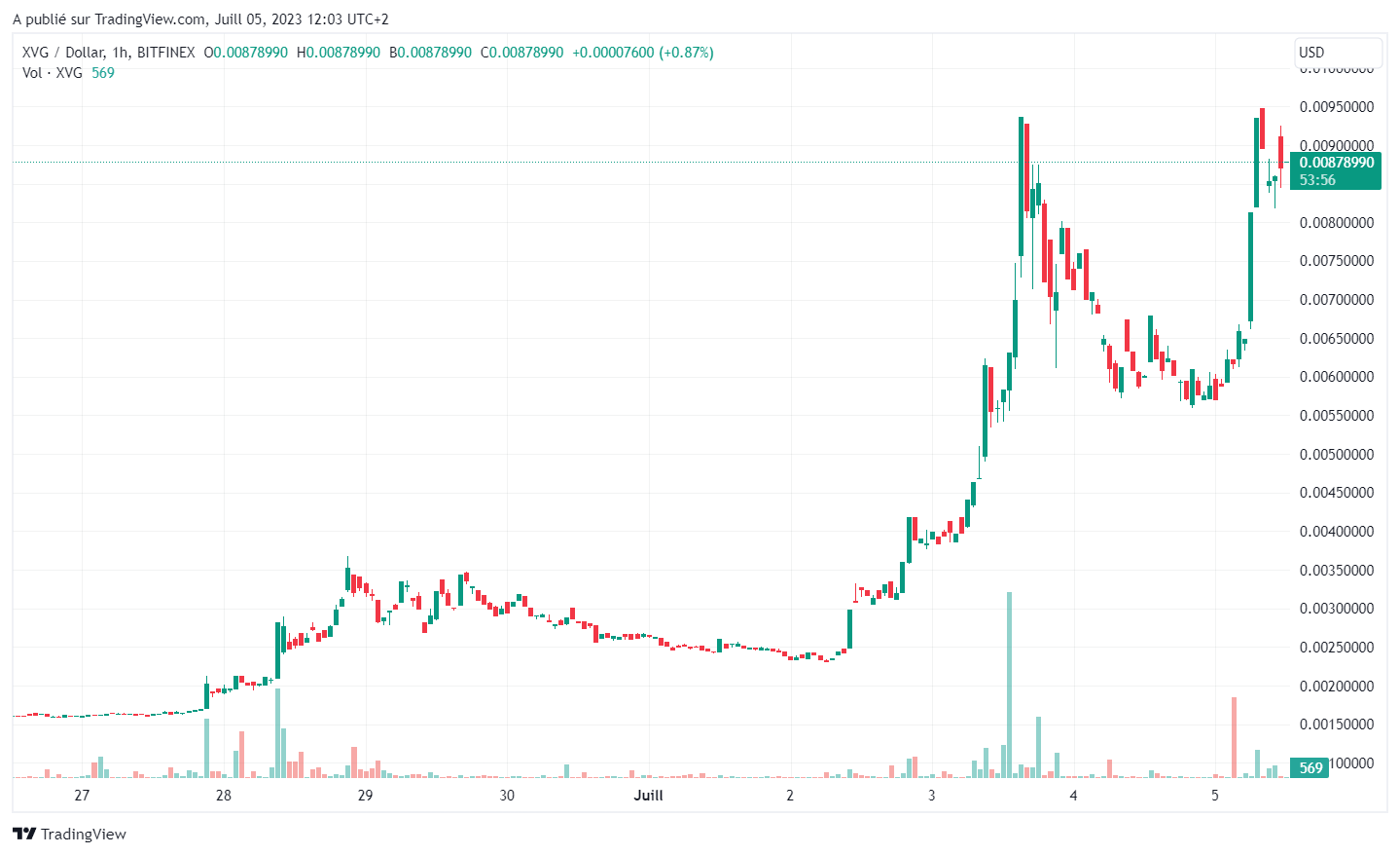 Cours du Verge juin/juillet 2023 TradingView