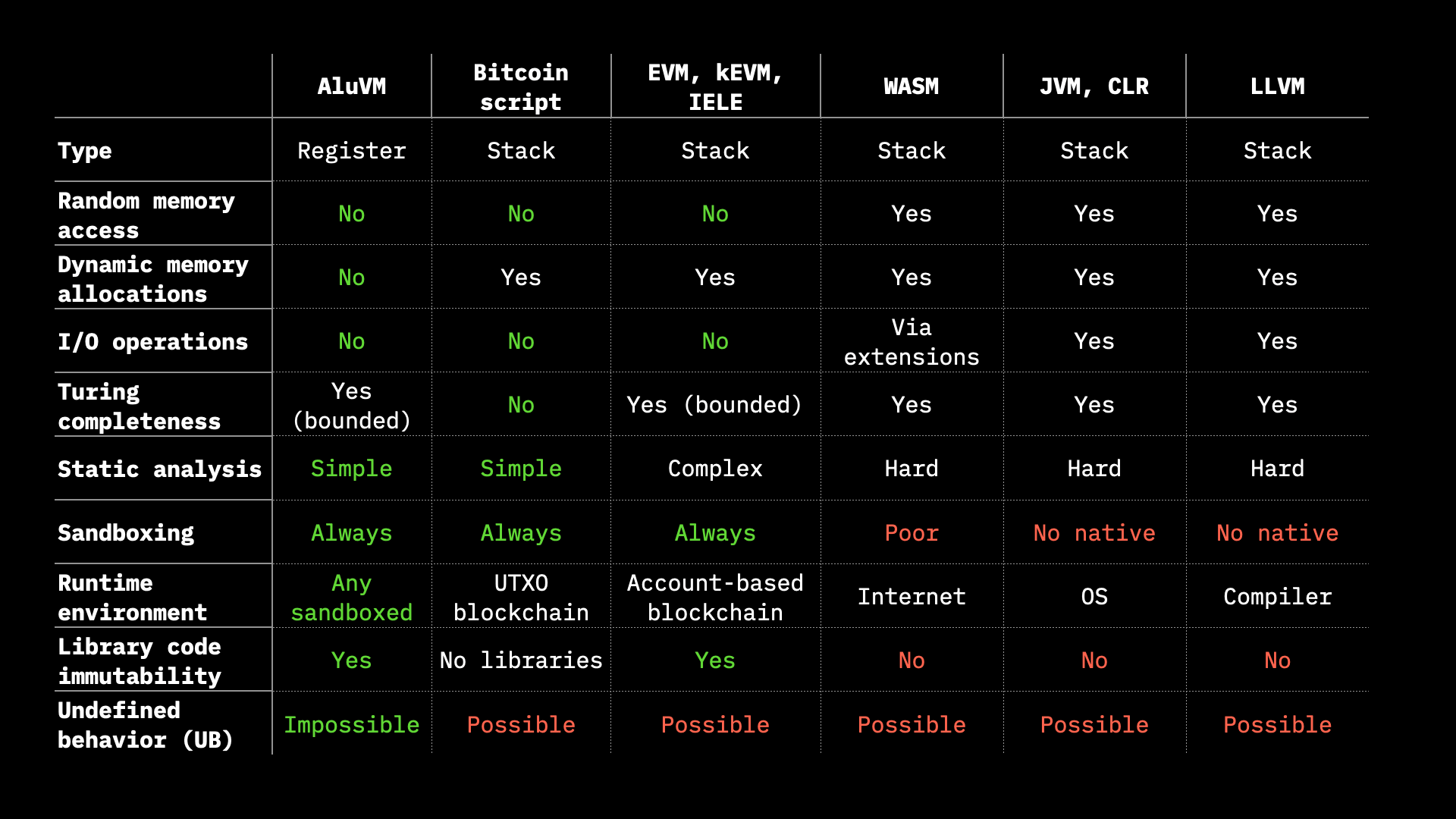 AluVM Machine Virtuelle Comparatif