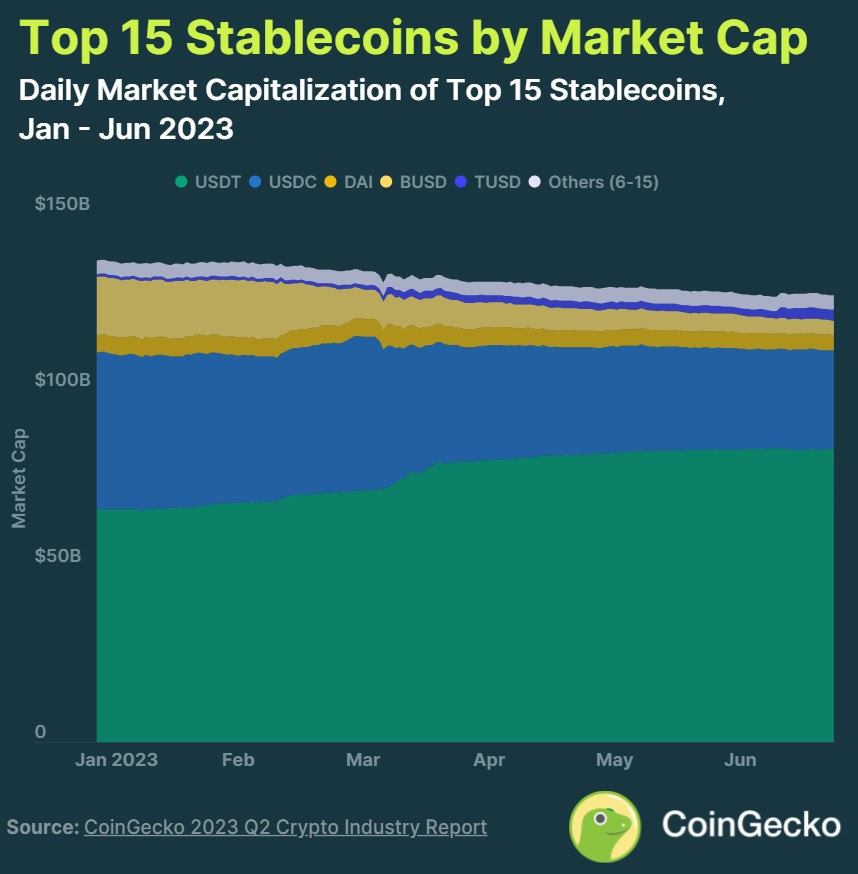 Évolution de la capitalisation des stablecoins au 2e trimestre 2023 Évolution de la capitalisation des stablecoins au 2e trimestre 2023