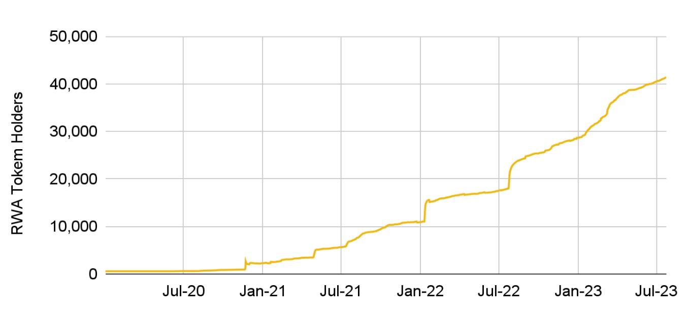 Évolution des adresses détenant des tokens RWA sur Ethereum