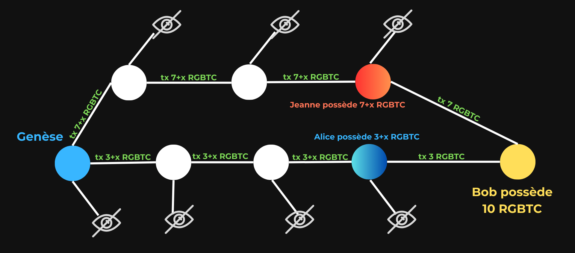 Fonctionnement Échange RGB Bitcoin