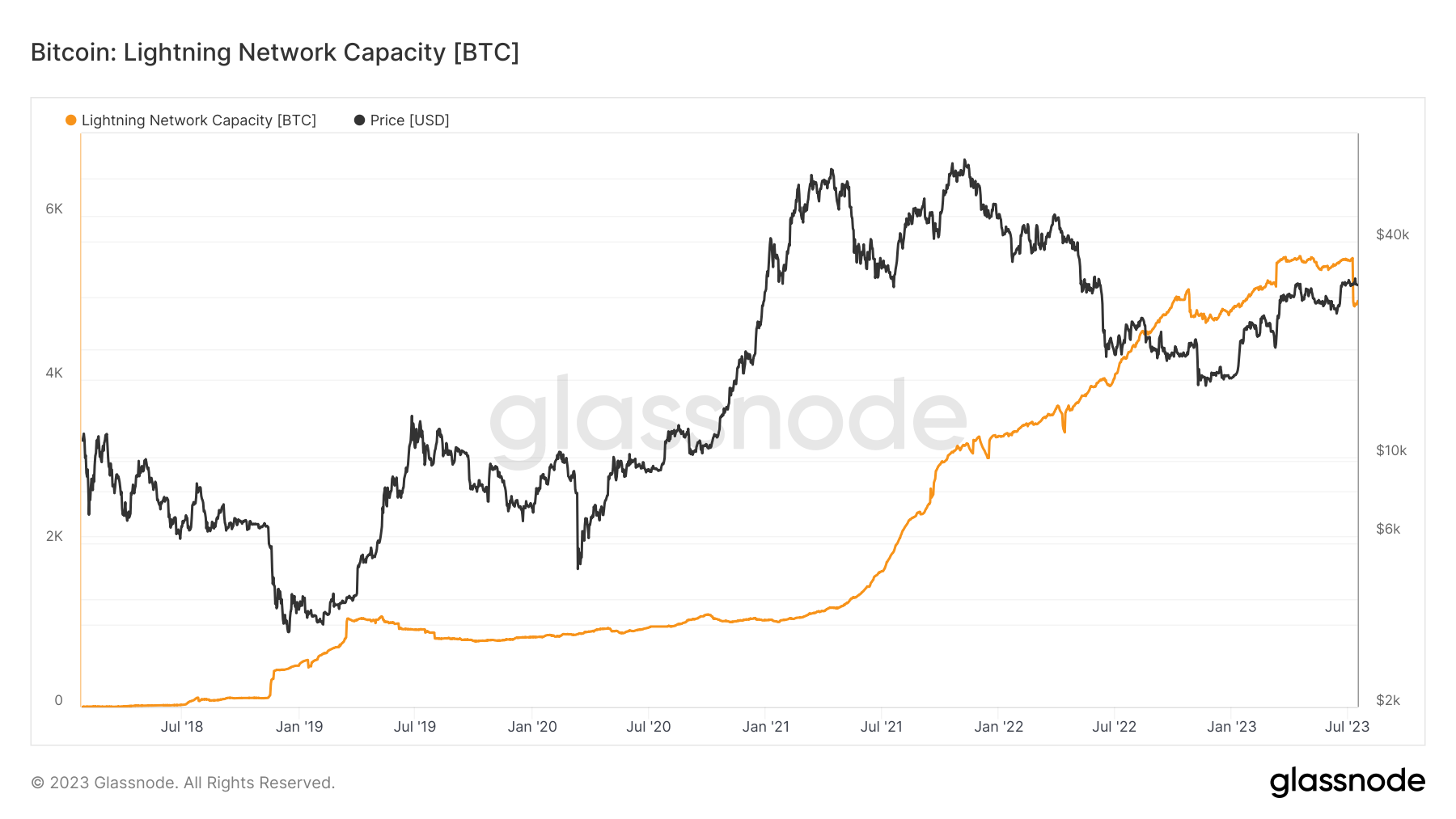 Capacité du Lightning Network en BTC, comparé au cours de ce dernier Capacité du Lightning Network en BTC, comparé au cours de ce dernier