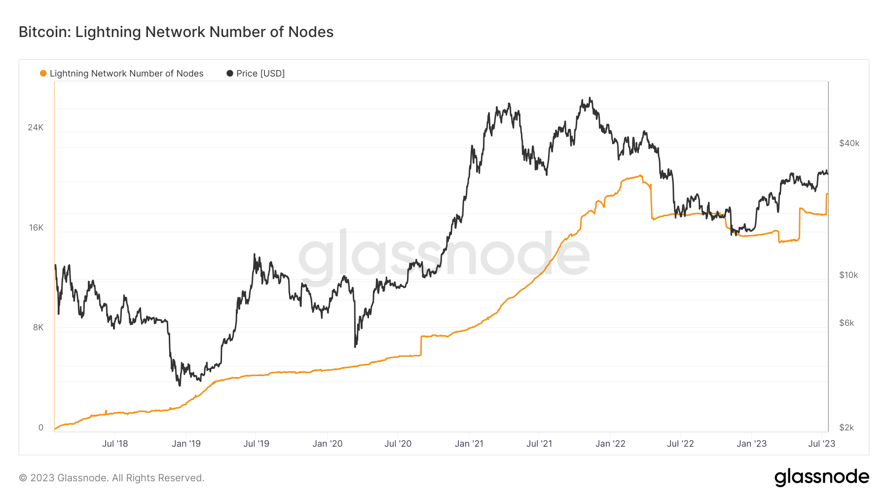 Nombre de nœuds sur le Ligthning Network Nombre de nœuds sur le Ligthning Network