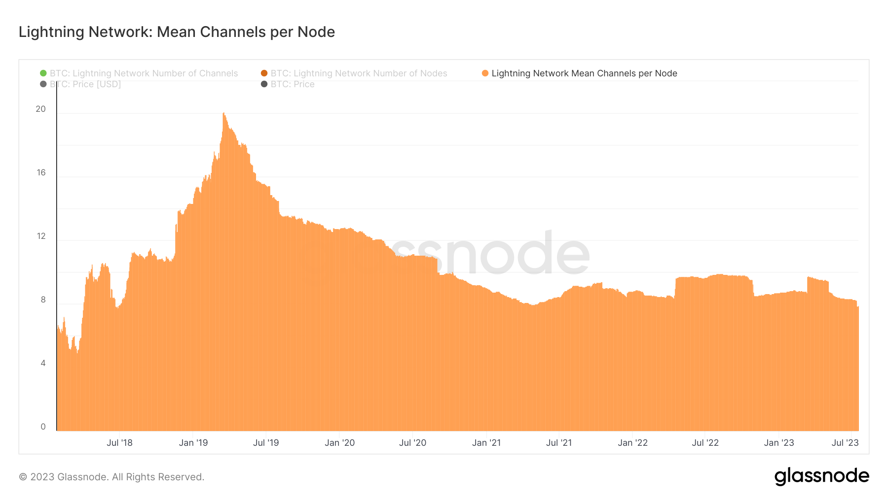 Nombre de canaux moyens par nœud sur le Lightning Network Nombre de canaux moyens par nœud sur le Lightning Network
