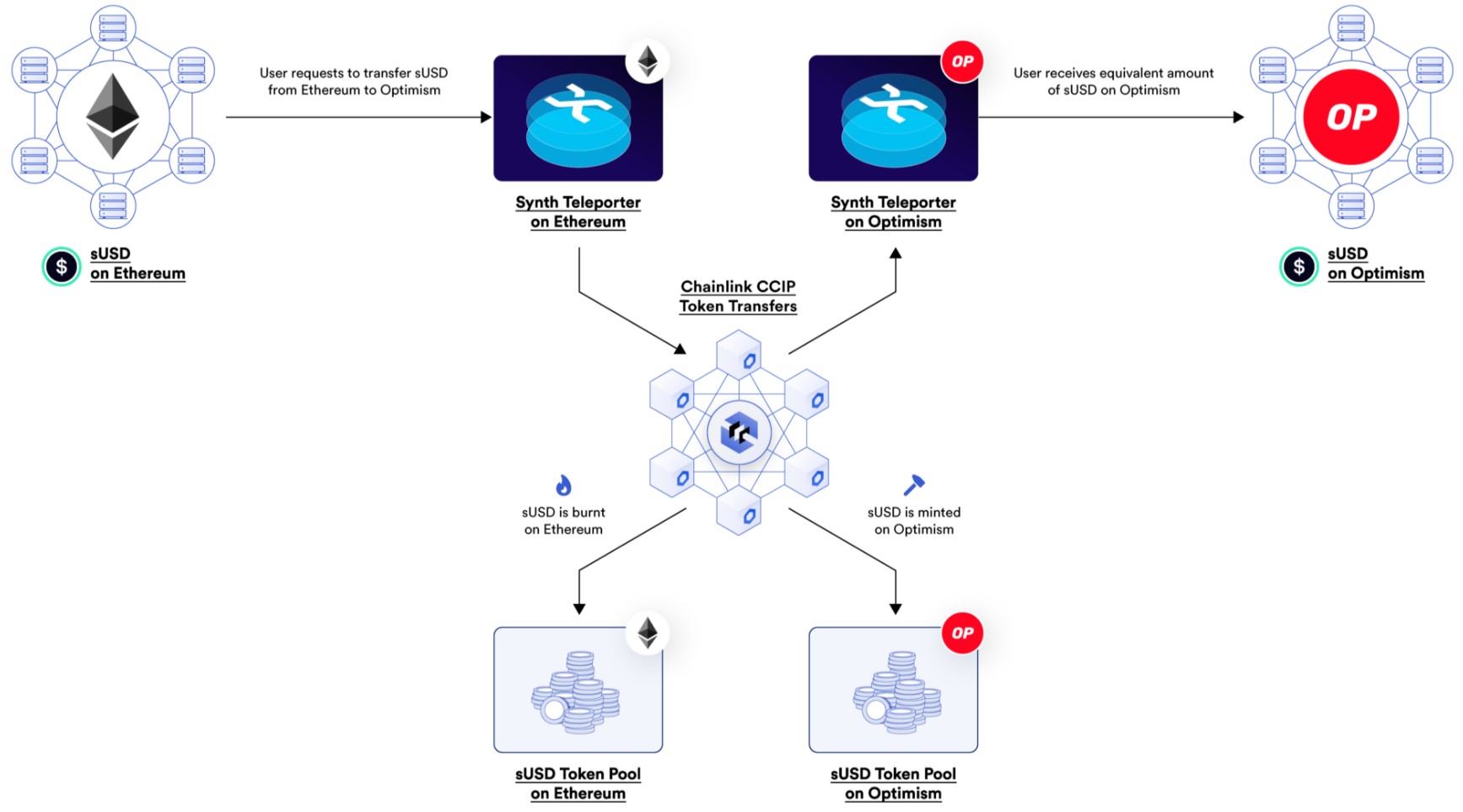 Cas d'usage de CCIP au sein de Synthetix