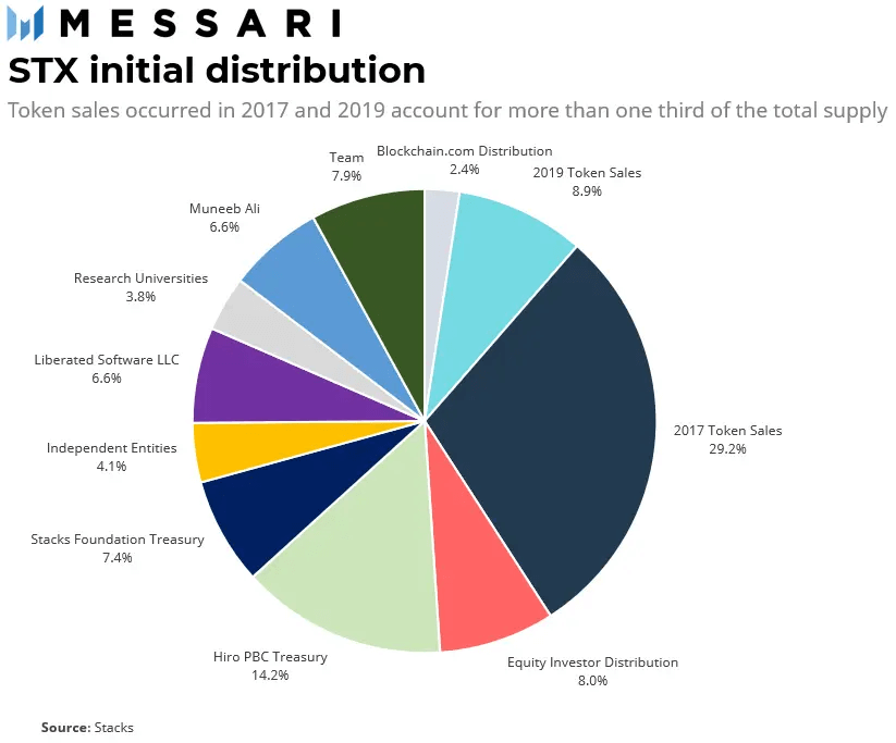 Tokenomics Stacks STX Tokenomics Stacks STX