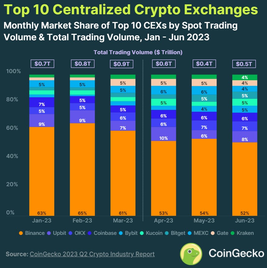 Comparaison des volumes des CEX entre le premier et le deuxième trimestre 2023 Comparaison des volumes des CEX entre le premier et le deuxième trimestre 2023
