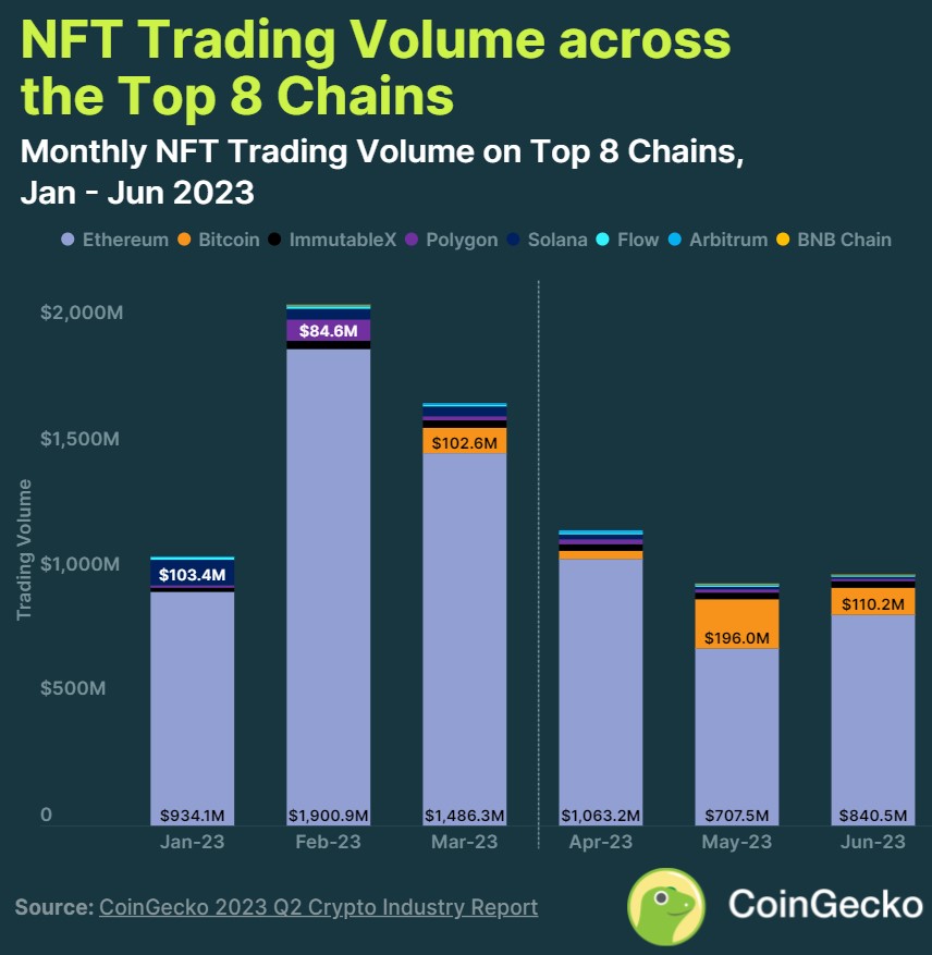 Comparaison des volumes des NFT entre le premier et le deuxième trimestre 2023 Comparaison des volumes des NFT entre le premier et le deuxième trimestre 2023