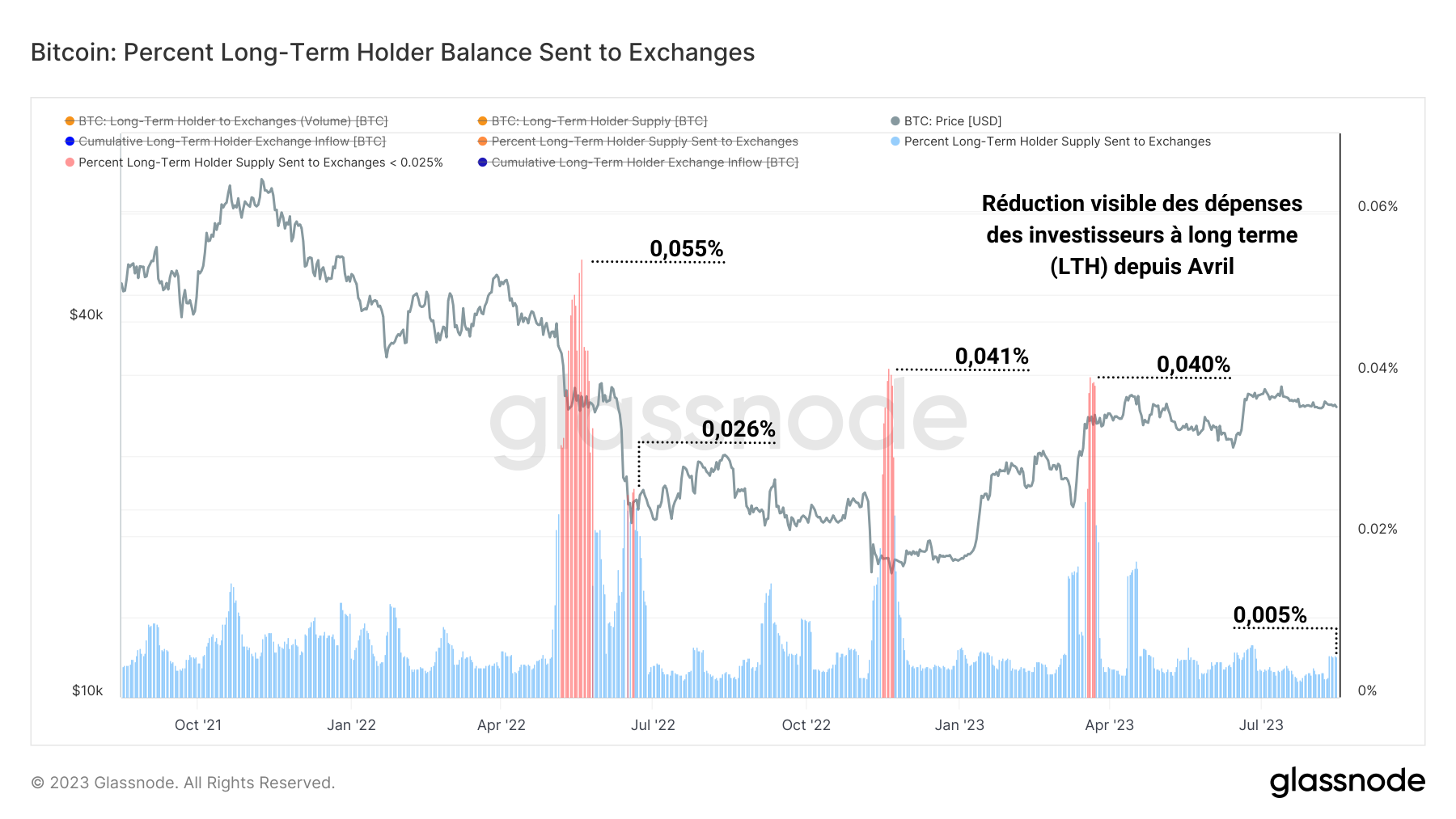 Taux de dépense des LTH vers les exchanges Taux de dépense des LTH vers les exchanges