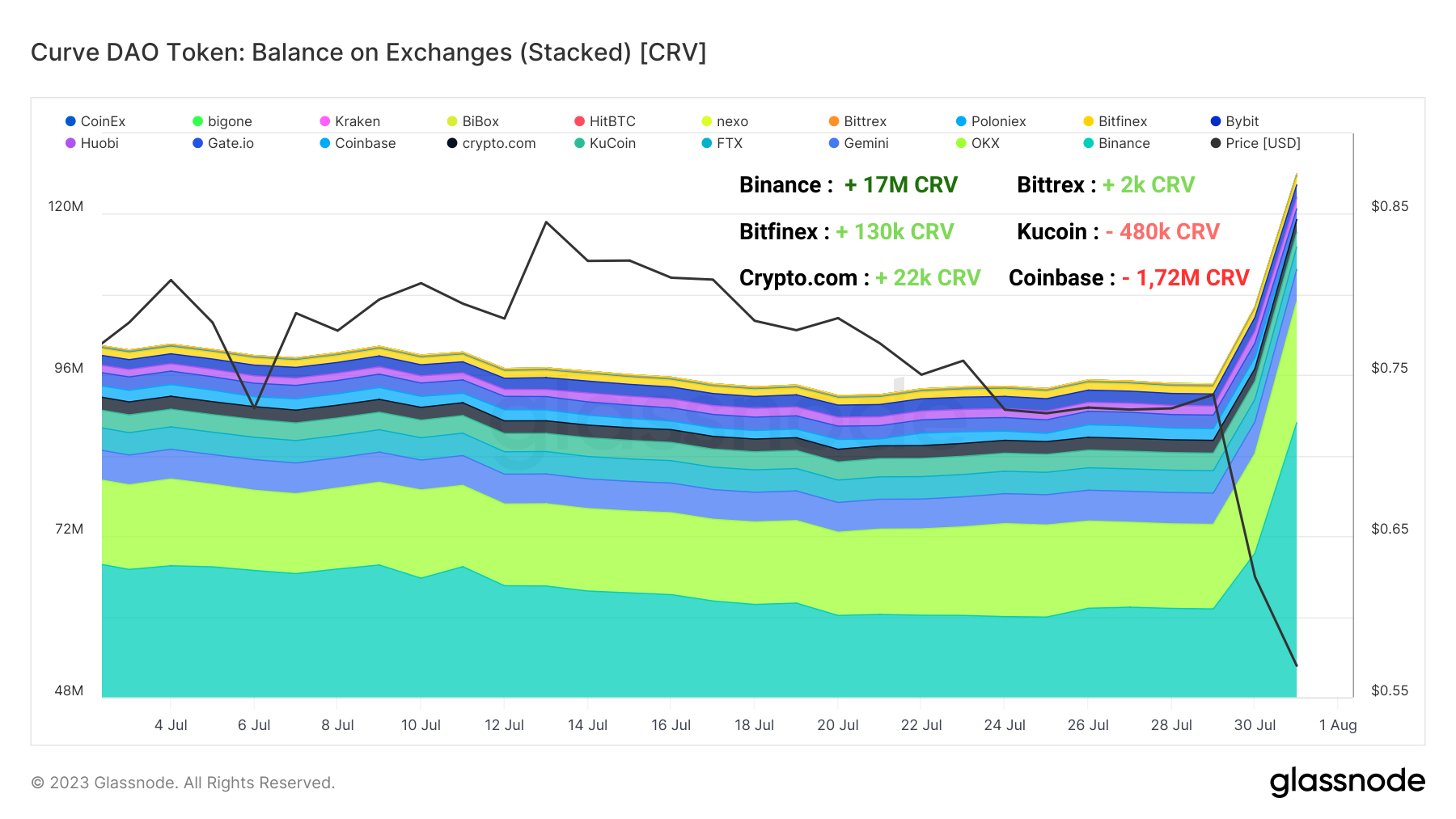 CRV Réserves des Exchanges 020823 CRV Réserves des Exchanges 020823