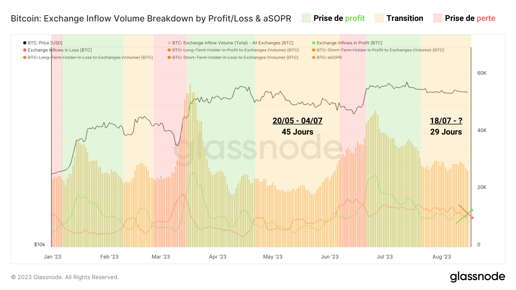 Volume de dépôts en profit/perte sur les exchanges Volume de dépôts en profit/perte sur les exchanges