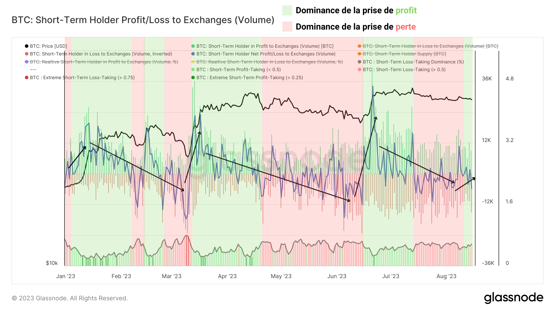 Volume de dépôts en profit/perte net des STH vers les exchanges Volume de dépôts en profit/perte net des STH vers les exchanges