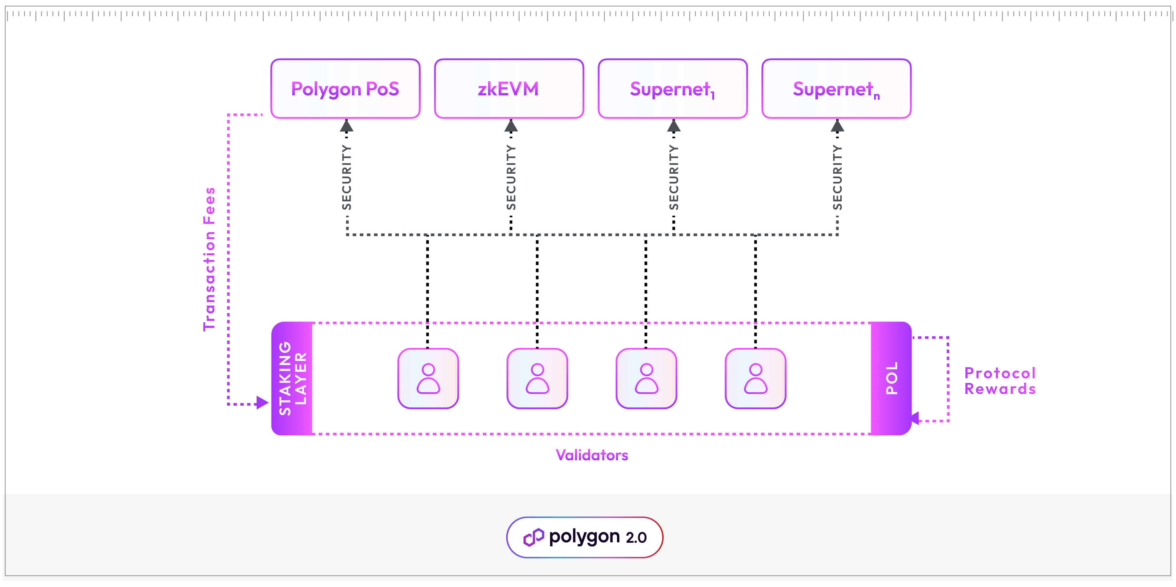 Polygon 2.0 Structure Polygon 2.0 Structure