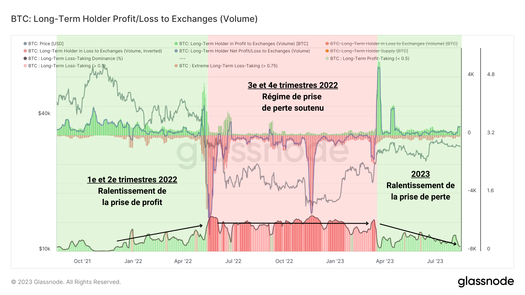 Volume de dépôts en profit/perte net des STH vers les exchanges Volume de dépôts en profit/perte net des STH vers les exchanges